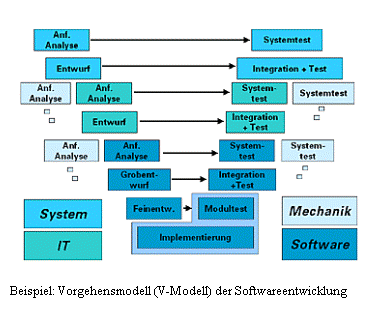 Textfeld:  

Beispiel: Vorgehensmodell (V-Modell) der Softwareentwicklung
